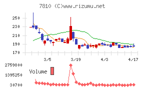 クロスフォーチャート
