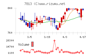 プラッツチャート