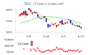 前田工繊チャート