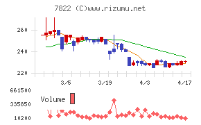 永大産業チャート
