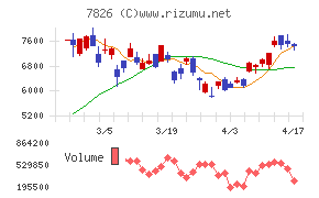 フルヤ金属チャート