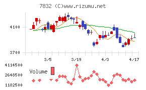 バンダイナムコホールディングスチャート