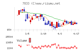 アイフィスジャパンチャート