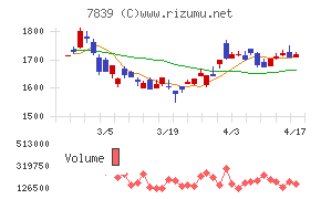 ＳＨＯＥＩチャート