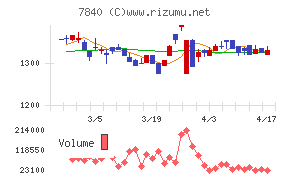 フランスベッドホールディングスチャート