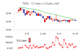 遠藤製作所チャート
