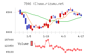 パイロットコーポレーションチャート
