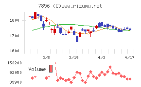 萩原工業チャート