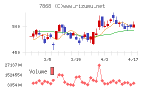 広済堂ホールディングスチャート