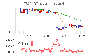 エステールホールディングスチャート