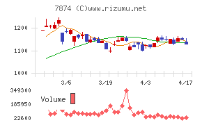 レックチャート