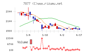 永大化工チャート