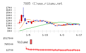 タカノチャート