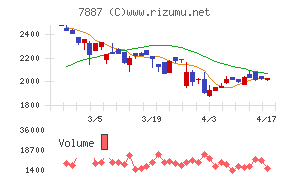 南海プライウッドチャート