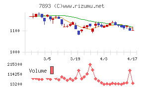 プロネクサスチャート