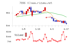 セブン工業チャート