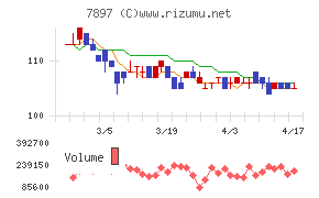 ホクシンチャート