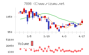 ウッドワンチャート
