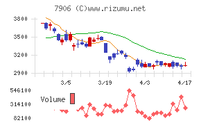ヨネックスチャート