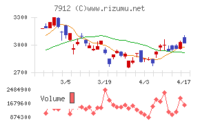 大日本印刷チャート