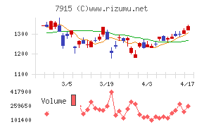 ＮＩＳＳＨＡチャート