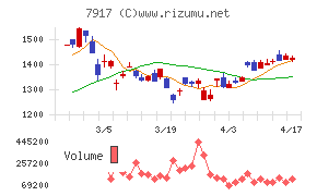 ＺＡＣＲＯＳチャート