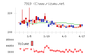 野崎印刷紙業チャート
