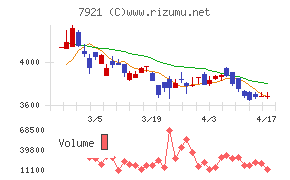 ＴＡＫＡＲＡ　＆　ＣＯＭＰＡＮＹチャート