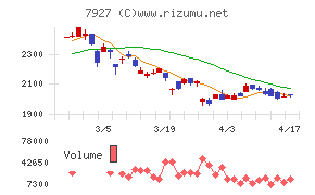 ムトー精工チャート