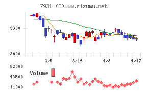 未来工業チャート