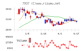 ツツミチャート