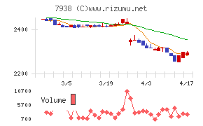 リーガルコーポレーションチャート