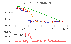 ウェーブロックホールディングスチャート