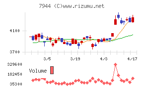 ローランドチャート