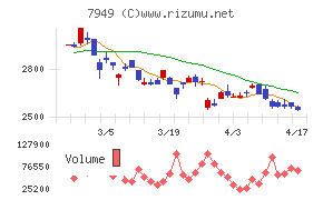 小松ウオール工業チャート