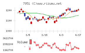 ヤマハチャート