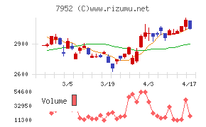 河合楽器製作所チャート