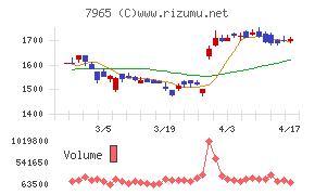 象印マホービンチャート