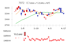 イトーキチャート