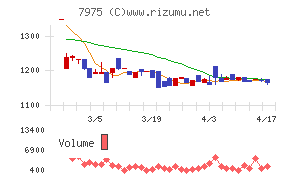 リヒトラブチャート