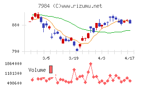 コクヨチャート