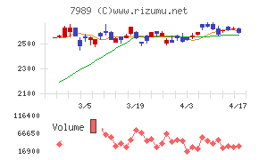立川ブラインド工業チャート