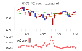 スクロールチャート