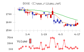ユアサ・フナショクチャート