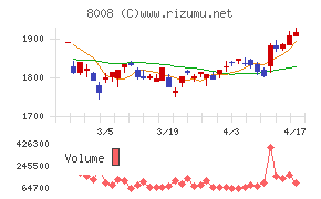 ４℃ホールディングスチャート