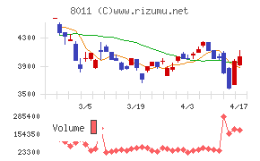 三陽商会チャート