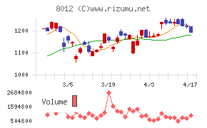 長瀬産業チャート