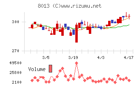 ナイガイチャート