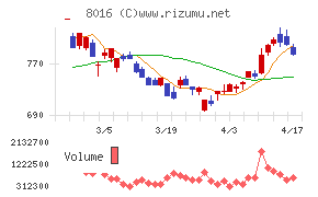 オンワードホールディングスチャート