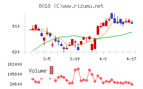 三共生興チャート